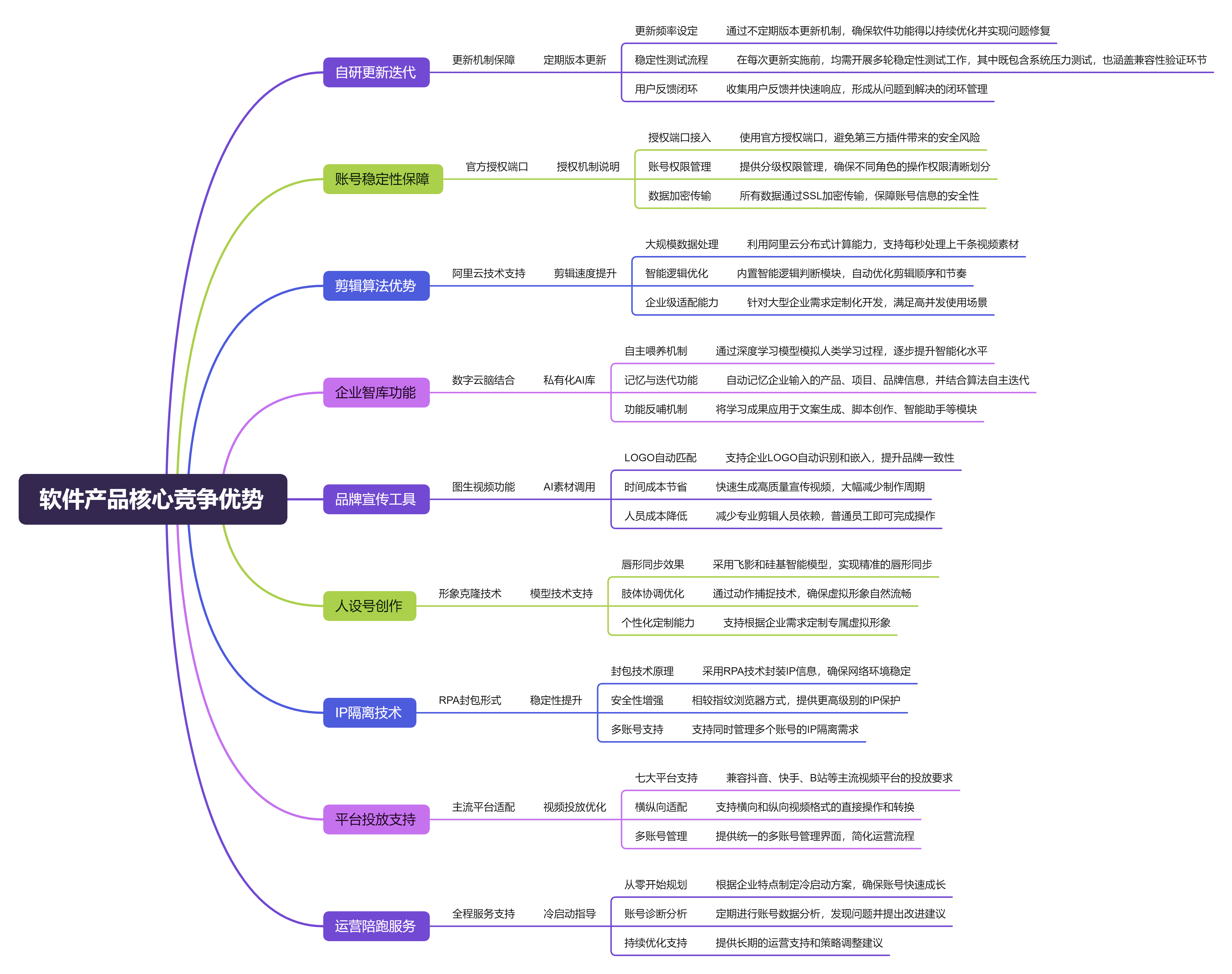今立核心竞争优势脑图