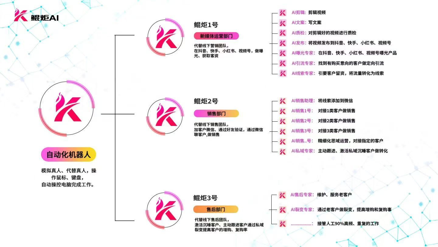 鲲炬三个 AI 员工组织架构