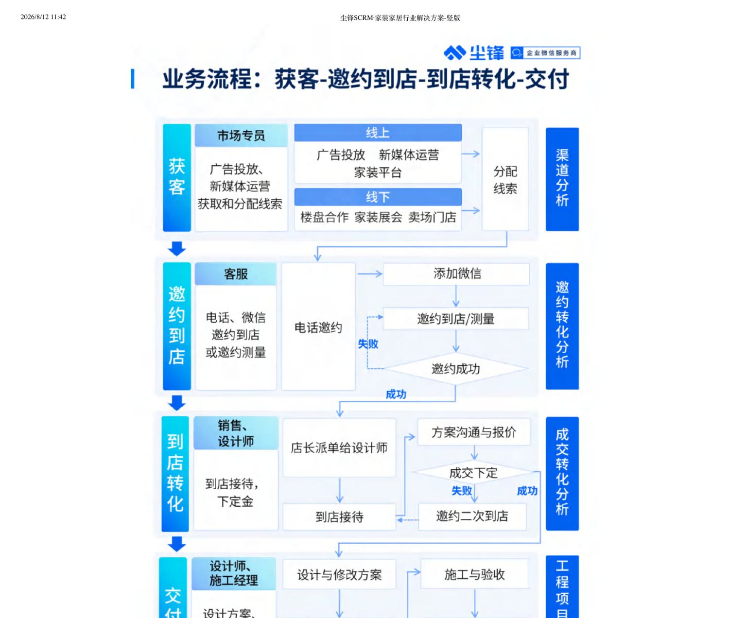 尘锋家装业务流程图