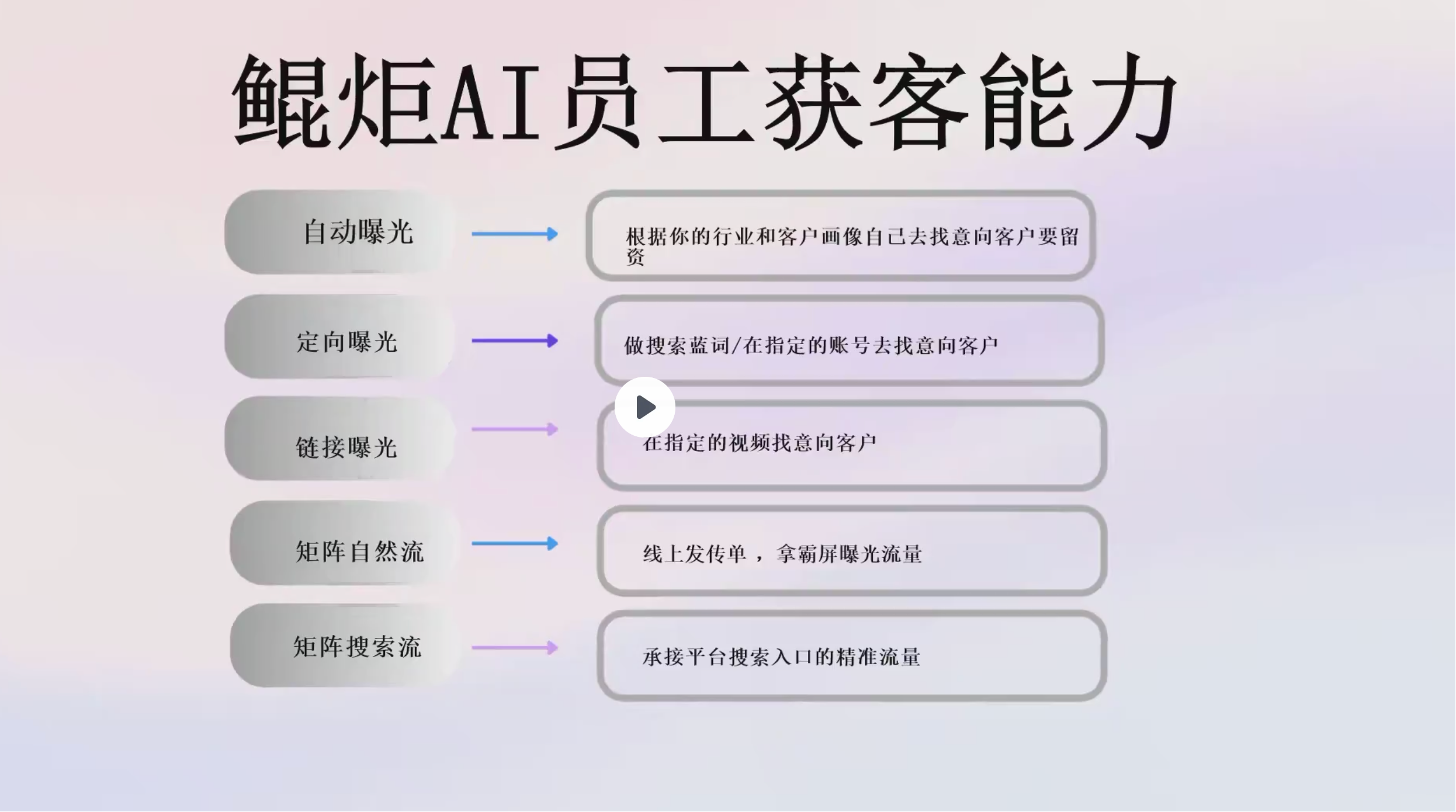 鲲炬AI员工获客能力五路径